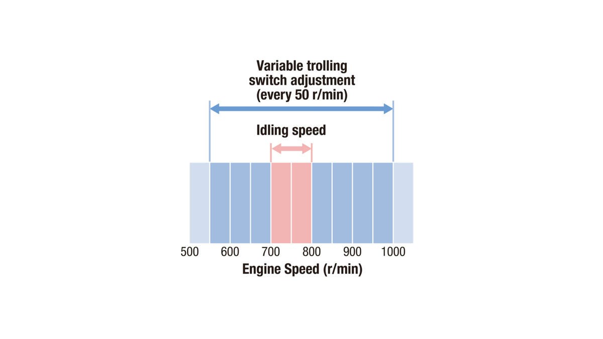 Variable trolling control