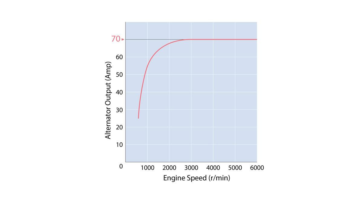 70A high-output alternator