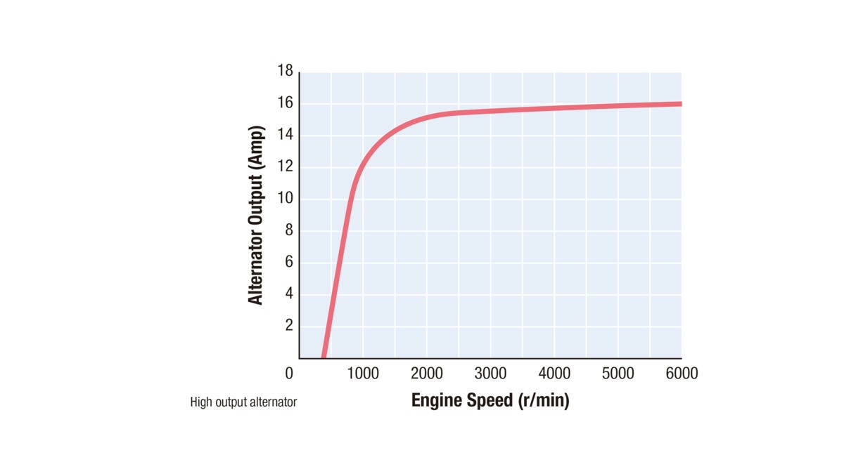 High-output alternator keeps the power coming