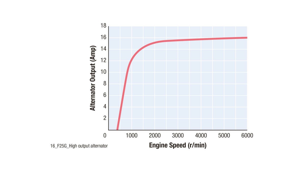High-output alternator